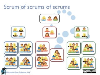Scrum of scrums of scrums




Mountain Goat Software, LLC
 