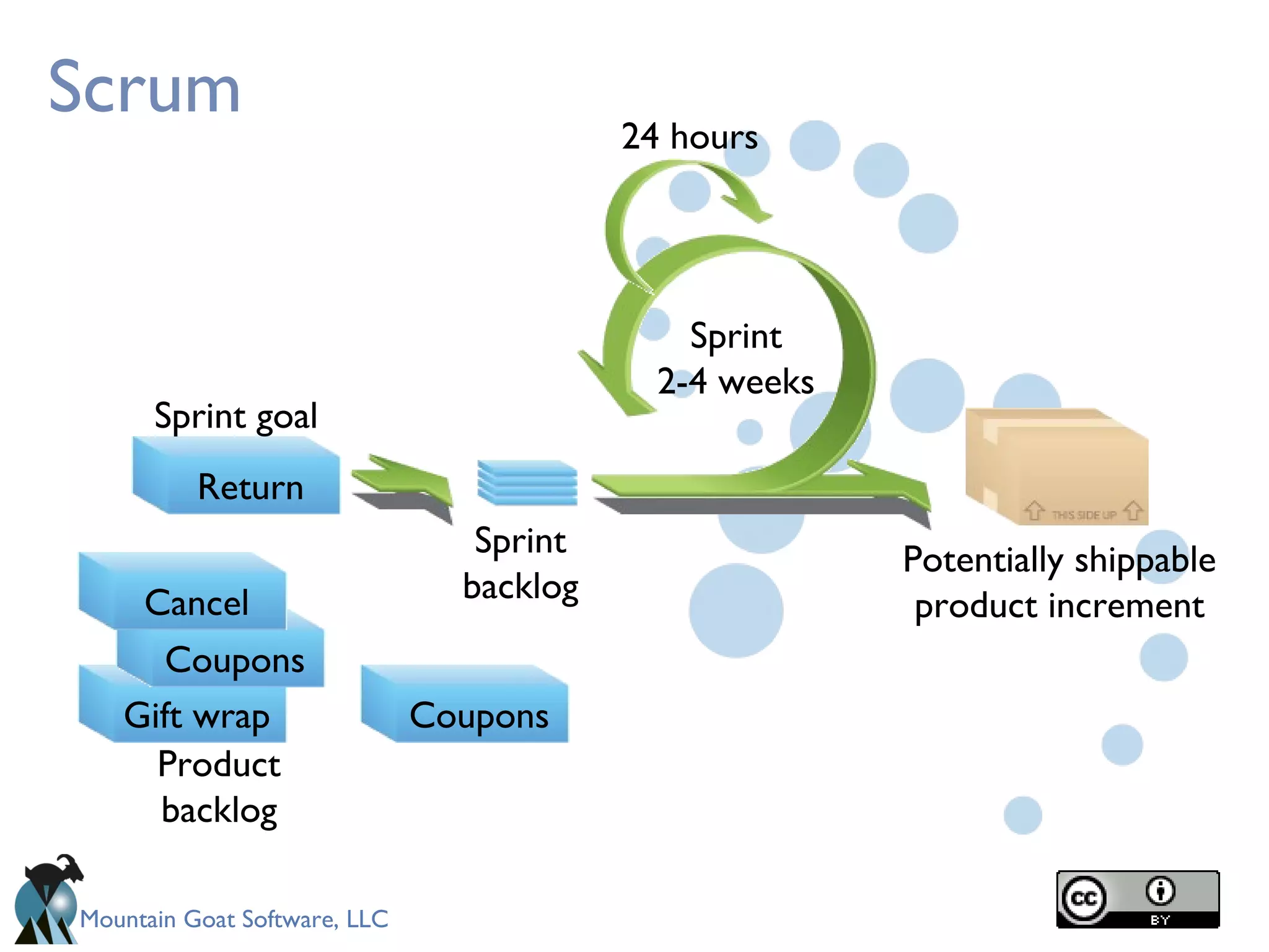 Mountain Goat Software, LLC
Scrum
Cancel
Gift wrap
Return
Sprint
2-4 weeks
Return
Sprint goal
Sprint
backlog
Potentially shippable
product increment
Product
backlog
CouponsGift wrap
Coupons
Cancel
24 hours
 