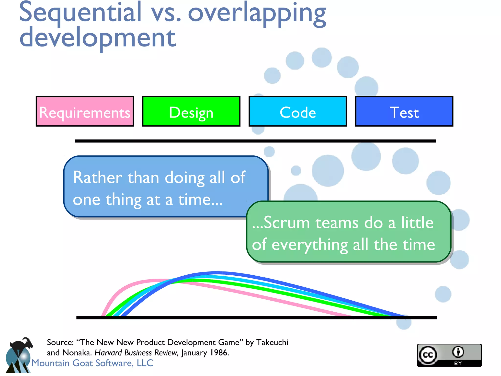 Mountain Goat Software, LLC
Sequential vs. overlapping
development
Source: “The New New Product Development Game” by Takeuchi
and Nonaka. Harvard Business Review, January 1986.
Rather than doing all of
one thing at a time...
...Scrum teams do a little
of everything all the time
Requirements Design Code Test
 