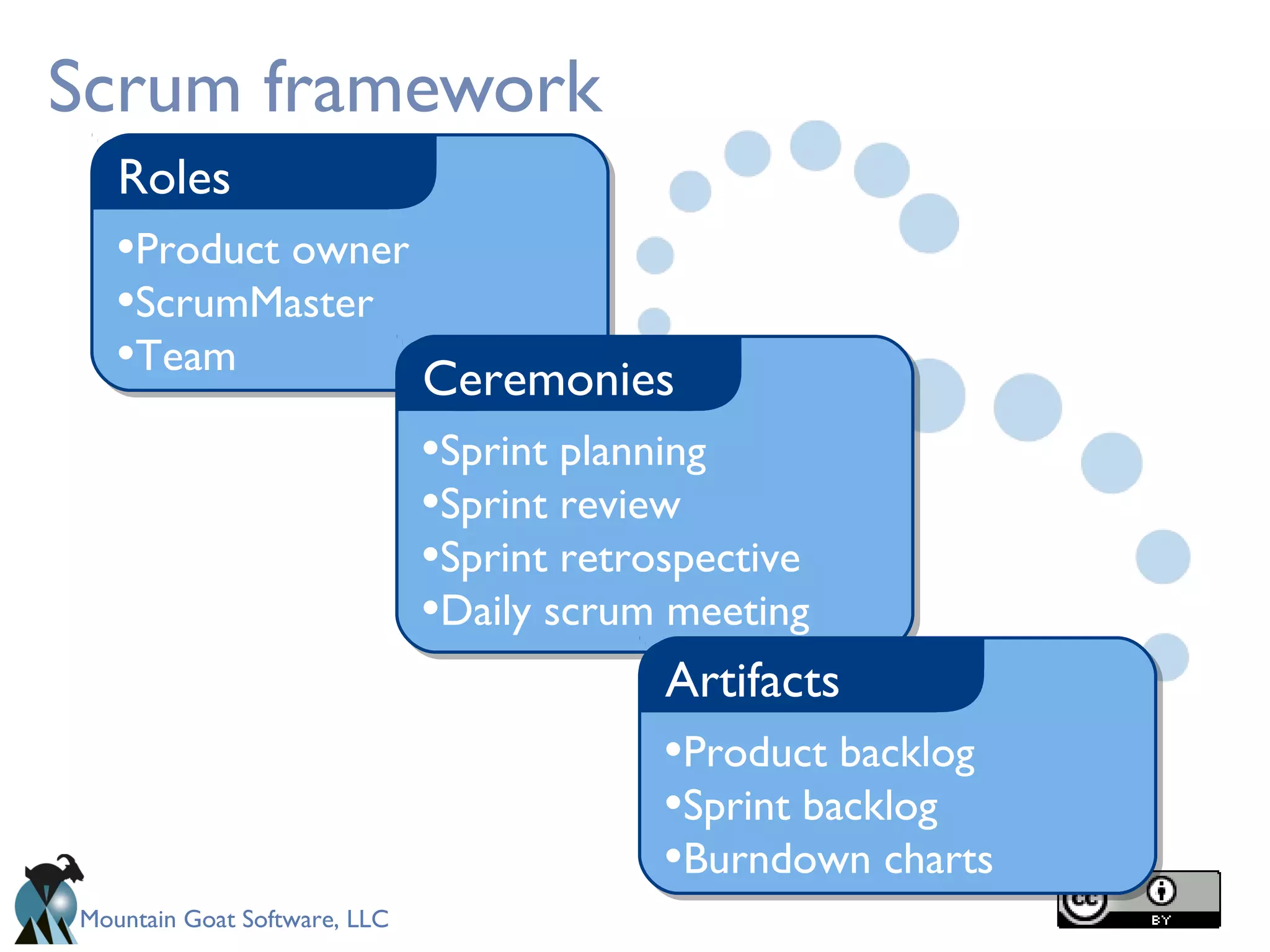 Mountain Goat Software, LLC
Scrum framework
•Product owner
•ScrumMaster
•Team
Roles
•Sprint planning
•Sprint review
•Sprint retrospective
•Daily scrum meeting
Ceremonies
•Product backlog
•Sprint backlog
•Burndown charts
Artifacts
 