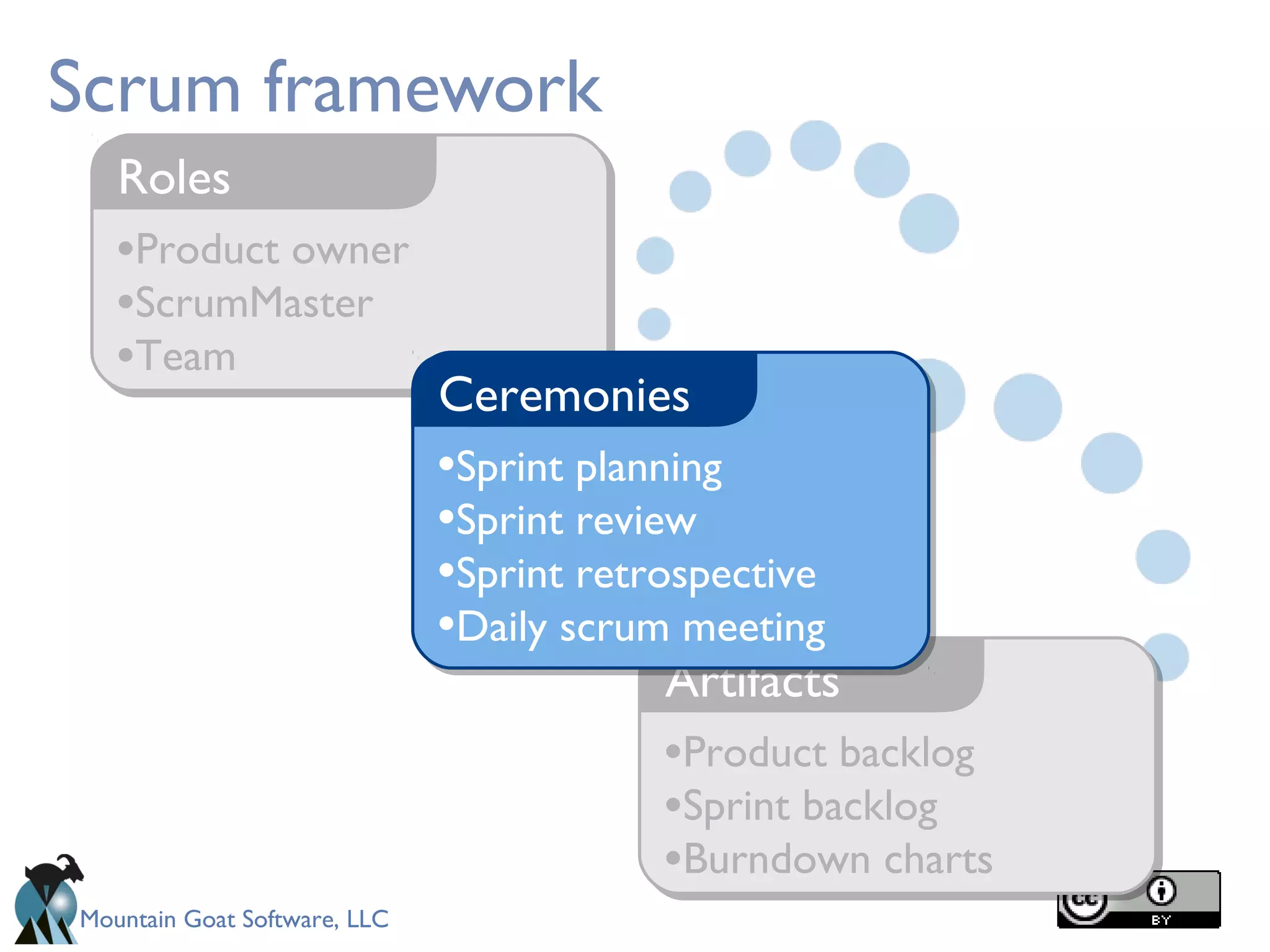 Mountain Goat Software, LLC
•Product owner
•ScrumMaster
•Team
Roles
Scrum framework
•Product backlog
•Sprint backlog
•Burndown charts
Artifacts
•Sprint planning
•Sprint review
•Sprint retrospective
•Daily scrum meeting
Ceremonies
 
