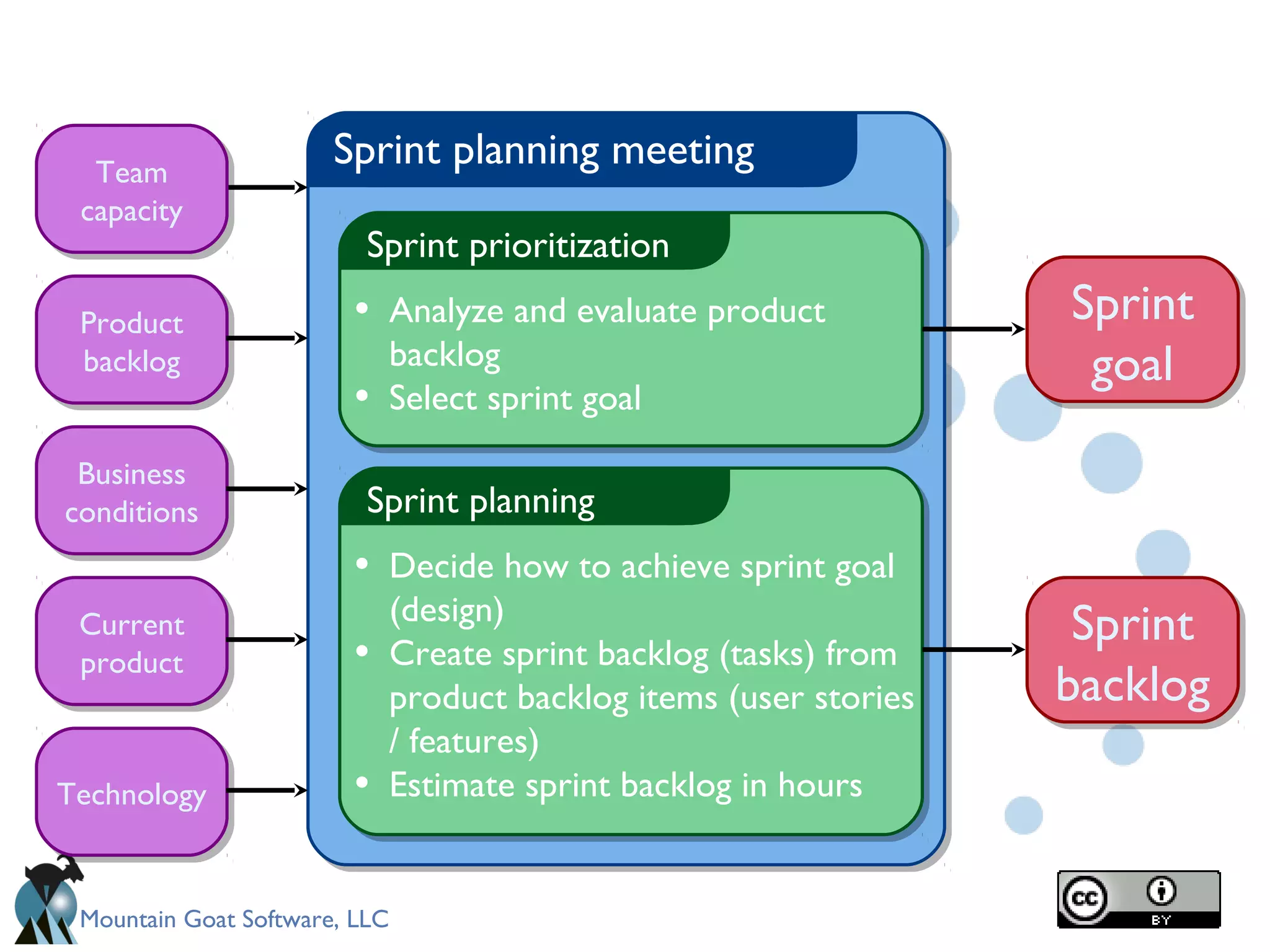 Mountain Goat Software, LLC
Sprint planning meeting
Sprint prioritization
• Analyze and evaluate product
backlog
• Select sprint goal
Sprint planning
• Decide how to achieve sprint goal
(design)
• Create sprint backlog (tasks) from
product backlog items (user stories
/ features)
• Estimate sprint backlog in hours
Sprint
goal
Sprint
goal
Sprint
backlog
Sprint
backlog
Business
conditions
Business
conditions
Team
capacity
Team
capacity
Product
backlog
Product
backlog
TechnologyTechnology
Current
product
Current
product
 