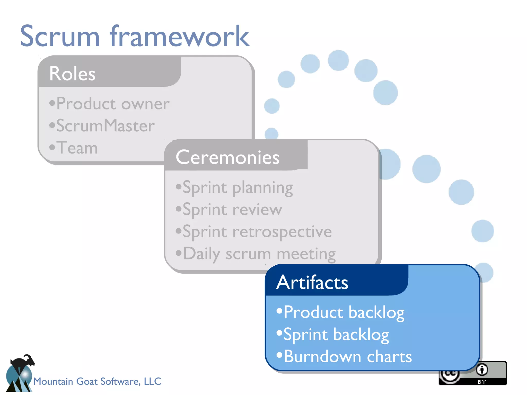 Mountain Goat Software, LLC
•Product owner
•ScrumMaster
•Team
Roles
Scrum framework
•Sprint planning
•Sprint review
•Sprint retrospective
•Daily scrum meeting
Ceremonies
•Product backlog
•Sprint backlog
•Burndown charts
Artifacts
 