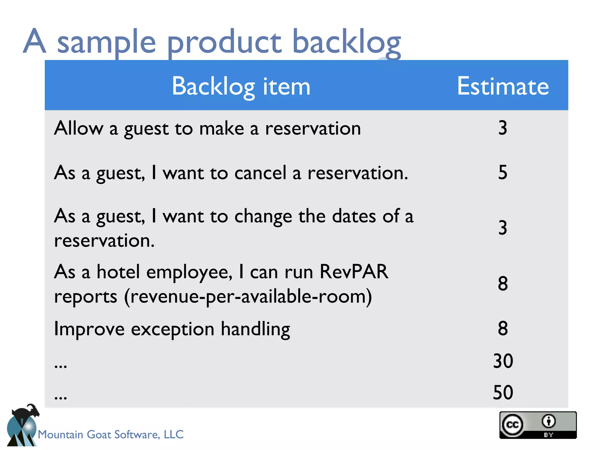 Mountain Goat Software, LLC
A sample product backlog
Backlog item Estimate
Allow a guest to make a reservation 3
As a guest, I want to cancel a reservation. 5
As a guest, I want to change the dates of a
reservation.
3
As a hotel employee, I can run RevPAR
reports (revenue-per-available-room)
8
Improve exception handling 8
... 30
... 50
 