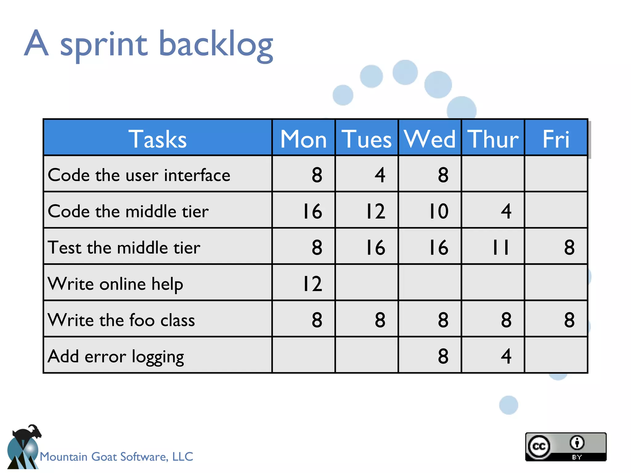 Mountain Goat Software, LLC
A sprint backlog
TasksTasks
Code the user interface
Code the middle tier
Test the middle tier
Write online help
Write the foo class
MonMon
8
16
8
12
8
TuesTues
4
12
16
8
WedWed ThurThur
4
11
8
4
FriFri
8
8
Add error logging
8
10
16
8
8
 