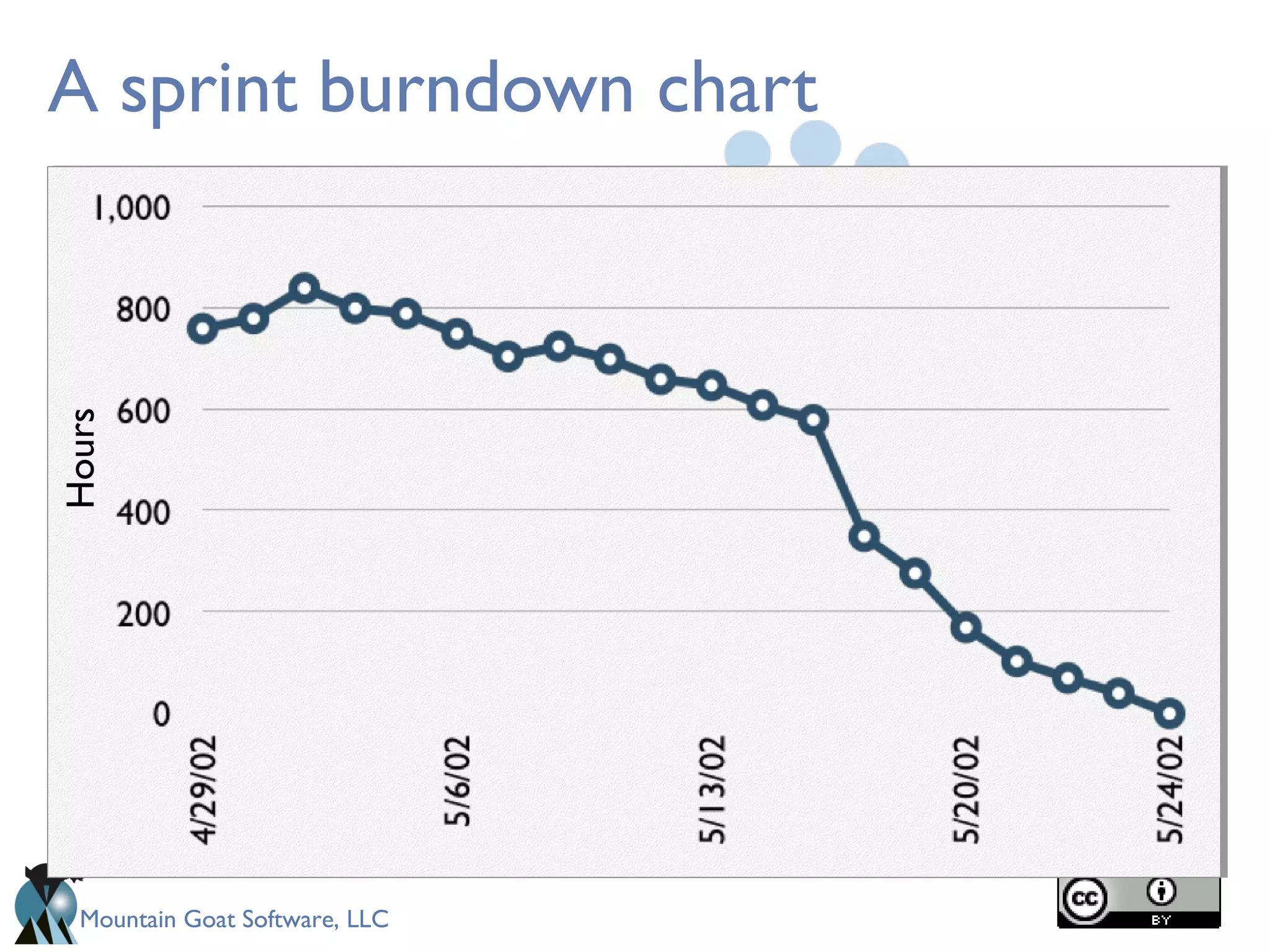 Mountain Goat Software, LLC
A sprint burndown chartHours
 
