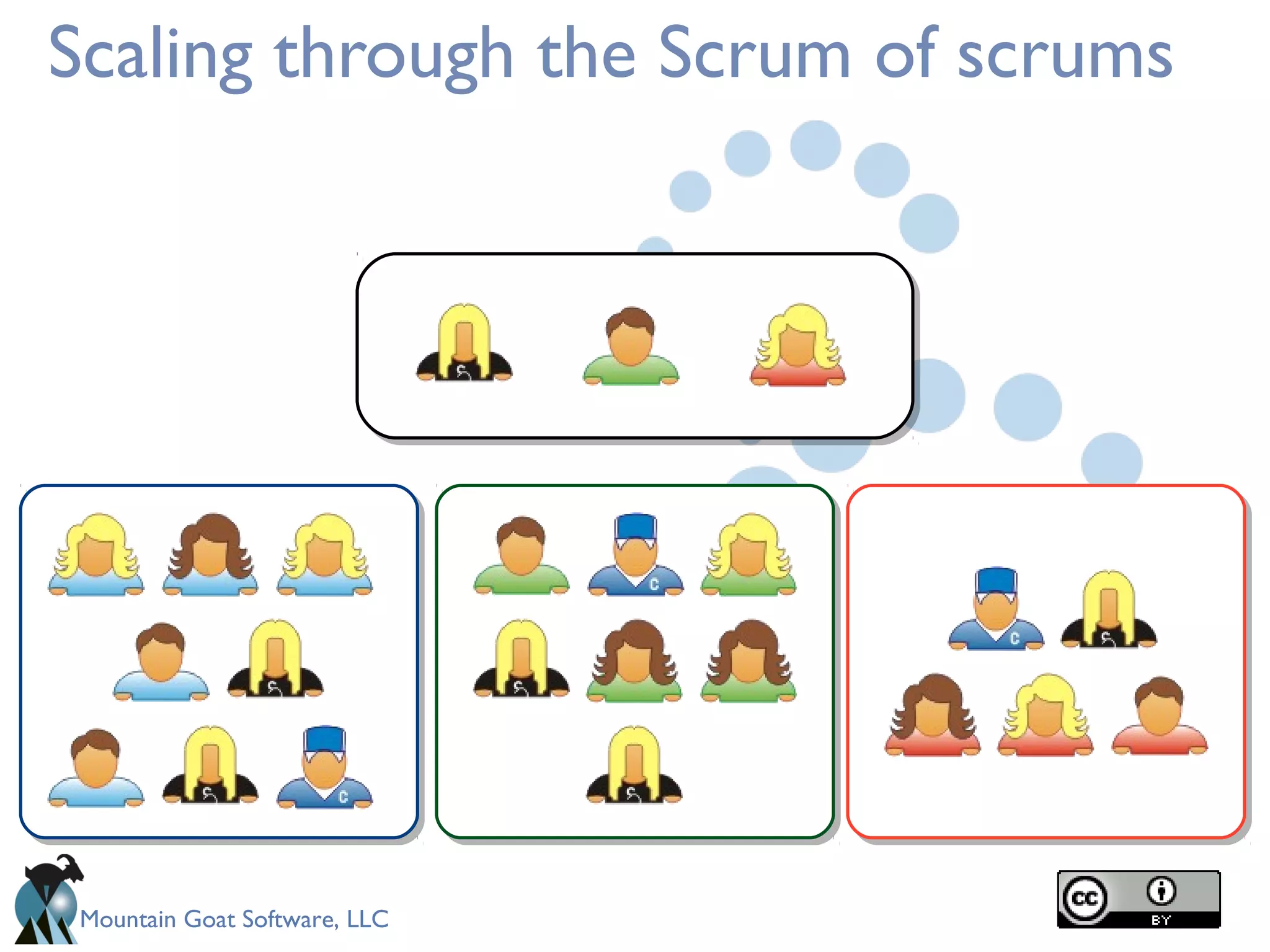 Mountain Goat Software, LLC
Scaling through the Scrum of scrums
 