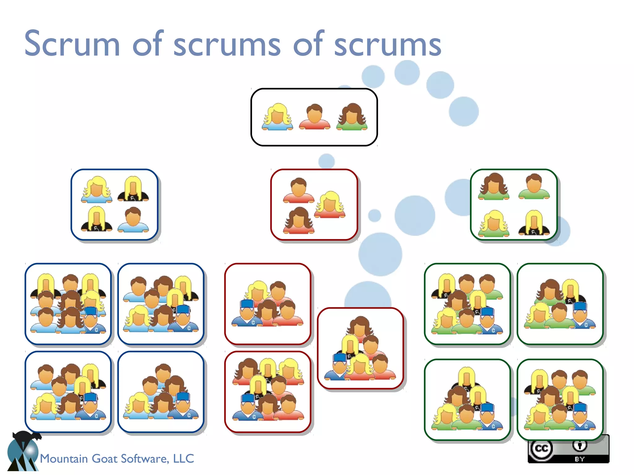 Mountain Goat Software, LLC
Scrum of scrums of scrums
 