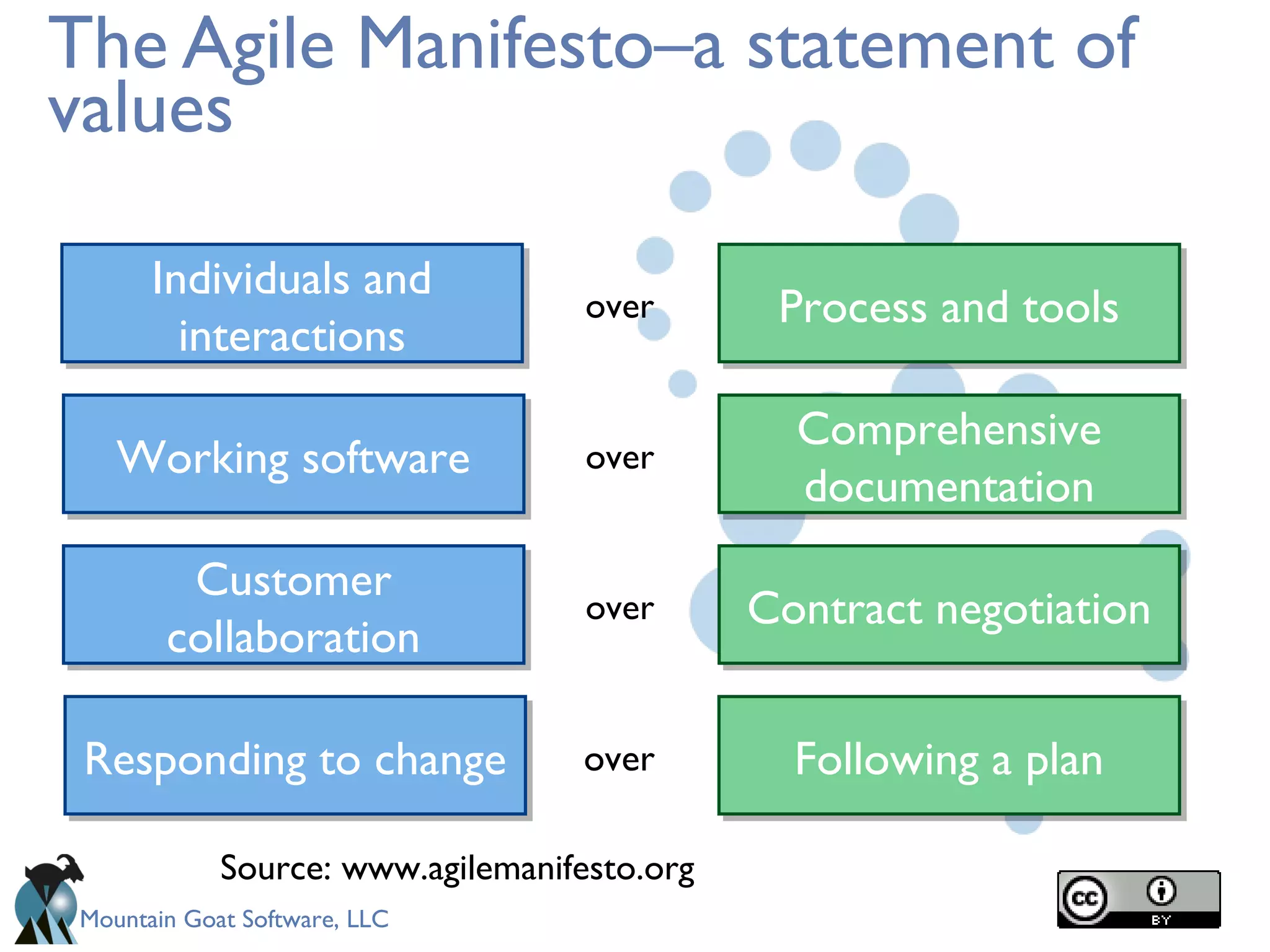 Mountain Goat Software, LLC
The Agile Manifesto–a statement of
values
Process and toolsProcess and toolsIndividuals and
interactions
Individuals and
interactions
over
Following a planFollowing a planResponding to changeResponding to change over
Source: www.agilemanifesto.org
Comprehensive
documentation
Comprehensive
documentationWorking softwareWorking software over
Contract negotiationContract negotiationCustomer
collaboration
Customer
collaboration
over
 