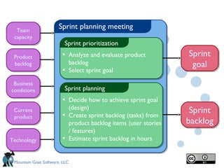 Mountain Goat Software, LLC
Sprint planning meeting
Sprint prioritization
• Analyze and evaluate product
backlog
• Select sprint goal
Sprint planning
• Decide how to achieve sprint goal
(design)
• Create sprint backlog (tasks) from
product backlog items (user stories
/ features)
• Estimate sprint backlog in hours
Sprint
goal
Sprint
goal
Sprint
backlog
Sprint
backlog
Business
conditions
Business
conditions
Team
capacity
Team
capacity
Product
backlog
Product
backlog
TechnologyTechnology
Current
product
Current
product
 