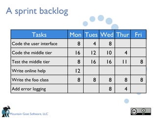 Mountain Goat Software, LLC
A sprint backlog
TasksTasks
Code the user interface
Code the middle tier
Test the middle tier
Write online help
Write the foo class
MonMon
8
16
8
12
8
TuesTues
4
12
16
8
WedWed ThurThur
4
11
8
4
FriFri
8
8
Add error logging
8
10
16
8
8
 