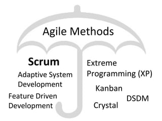 Agile Methods
Scrum Extreme
Programming (XP)
DSDM
Crystal
Kanban
Adaptive System
Development
Feature Driven
Development
 