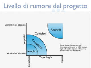 Livello di rumore del progetto

Lontani da un accordo

                                                                   Anarchia
                                                  Complessi
                     requisiti




                                               Co
                                                  m
                                                   pli
                                                         ca               Fonte: Strategic Management and
                                                           ti             Organizational Dynamics by Ralph Stacey in
                                                                          Agile Software Development with Scrum by
                                 Semplici                                 Ken Schwaber and Mike Beedle.
 Vicini ad un accordo
                                                          Tecnologia
                                 Consolidata




                                                                          Incerta
 Mountain Goat Software, LLC
 