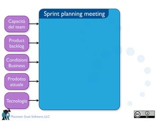 Sprint planning meeting
 Capacità
 del team

 Product
 backlog

Condizioni
 Business

Prodotto
 attuale


Tecnologia


  Mountain Goat Software, LLC
 