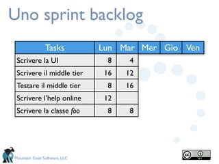 Uno sprint backlog
               Tasks          Lun Mar Mer Gio Ven
 Scrivere la UI                 8    4
 Scrivere il middle tier       16   12
 Testare il middle tier         8   16
 Scrivere l’help online        12
 Scrivere la classe foo         8    8




Mountain Goat Software, LLC
 