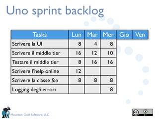 Uno sprint backlog
               Tasks          Lun Mar Mer Gio Ven
 Scrivere la UI                 8    4    8
 Scrivere il middle tier       16   12   10
 Testare il middle tier         8   16   16
 Scrivere l’help online        12
 Scrivere la classe foo         8    8    8
 Logging degli errori                     8



Mountain Goat Software, LLC
 