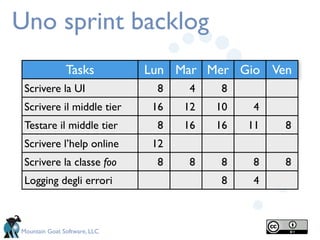 Uno sprint backlog
               Tasks          Lun Mar Mer Gio Ven
 Scrivere la UI                 8    4    8
 Scrivere il middle tier       16   12   10    4
 Testare il middle tier         8   16   16   11   8
 Scrivere l’help online        12
 Scrivere la classe foo         8    8    8    8   8
 Logging degli errori                     8    4



Mountain Goat Software, LLC
 