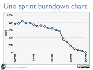Uno sprint burndown chart
   1,000

        800

        600
Hours




        400

        200

          0
              4/29/02




                                 5/6/02




                                          5/13/02




                                                    5/20/02




                                                              5/24/02
   Mountain Goat Software, LLC
 