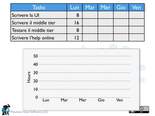 Tasks            Lun   Mar Mer Gio    Ven
 Scrivere la UI                       8
 Scrivere il middle tier             16
 Testare il middle tier               8
 Scrivere l’help online              12


                   50
                   40
                   30
           Hours




                   20
                   10
                    0
                        Lun   Mar     Mer    Gio   Ven

Mountain Goat Software, LLC
 