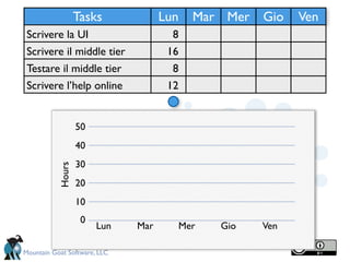 Tasks            Lun   Mar Mer Gio    Ven
 Scrivere la UI                       8
 Scrivere il middle tier             16
 Testare il middle tier               8
 Scrivere l’help online              12


                   50
                   40
                   30
           Hours




                   20
                   10
                    0
                        Lun   Mar     Mer    Gio   Ven

Mountain Goat Software, LLC
 