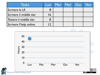 Tasks            Lun   Mar Mer Gio    Ven
 Scrivere la UI                       8
 Scrivere il middle tier             16
 Testare il middle tier               8
 Scrivere l’help online              12


                   50
                   40
                   30
           Hours




                   20
                   10
                    0
                        Lun   Mar     Mer    Gio   Ven

Mountain Goat Software, LLC
 