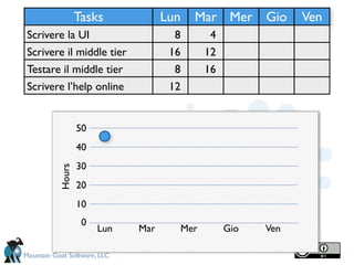 Tasks            Lun   Mar Mer Gio        Ven
 Scrivere la UI                       8      4
 Scrivere il middle tier             16     12
 Testare il middle tier               8     16
 Scrivere l’help online              12


                   50
                   40
                   30
           Hours




                   20
                   10
                    0
                        Lun   Mar     Mer        Gio   Ven

Mountain Goat Software, LLC
 