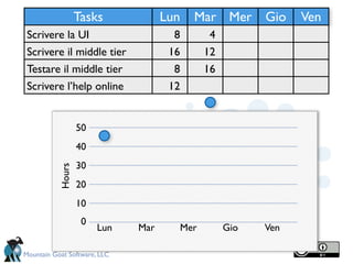 Tasks            Lun   Mar Mer Gio        Ven
 Scrivere la UI                       8      4
 Scrivere il middle tier             16     12
 Testare il middle tier               8     16
 Scrivere l’help online              12


                   50
                   40
                   30
           Hours




                   20
                   10
                    0
                        Lun   Mar     Mer        Gio   Ven

Mountain Goat Software, LLC
 