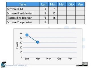 Tasks            Lun   Mar Mer Gio        Ven
 Scrivere la UI                       8      4
 Scrivere il middle tier             16     12
 Testare il middle tier               8     16
 Scrivere l’help online              12


                   50
                   40
                   30
           Hours




                   20
                   10
                    0
                        Lun   Mar     Mer        Gio   Ven

Mountain Goat Software, LLC
 