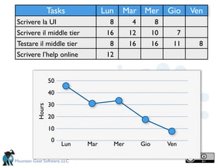 Tasks            Lun   Mar Mer Gio             Ven
 Scrivere la UI                       8      4          8
 Scrivere il middle tier             16     12         10     7
 Testare il middle tier               8     16         16    11     8
 Scrivere l’help online              12


                   50
                   40
                   30
           Hours




                   20
                   10
                    0
                        Lun   Mar     Mer        Gio        Ven

Mountain Goat Software, LLC
 