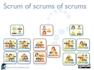 Scrum of scrums of scrums




Mountain Goat Software, LLC
 