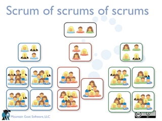Scrum of scrums of scrums




Mountain Goat Software, LLC
 