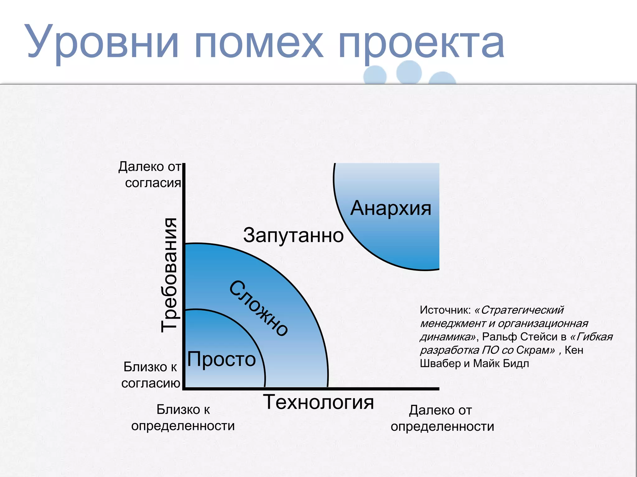Основные характеристикиСамоорганизующиеся командыПродукт разрабатывается серией “спринтов”, каждый не больше месяцаВсе требования записываются в виде единого списка “бэклогапродукта”Инженерные практики не являются частью СкрамИспользует простые правила для создания гибкой среды разработки проектовОдин из “Agile процессов”