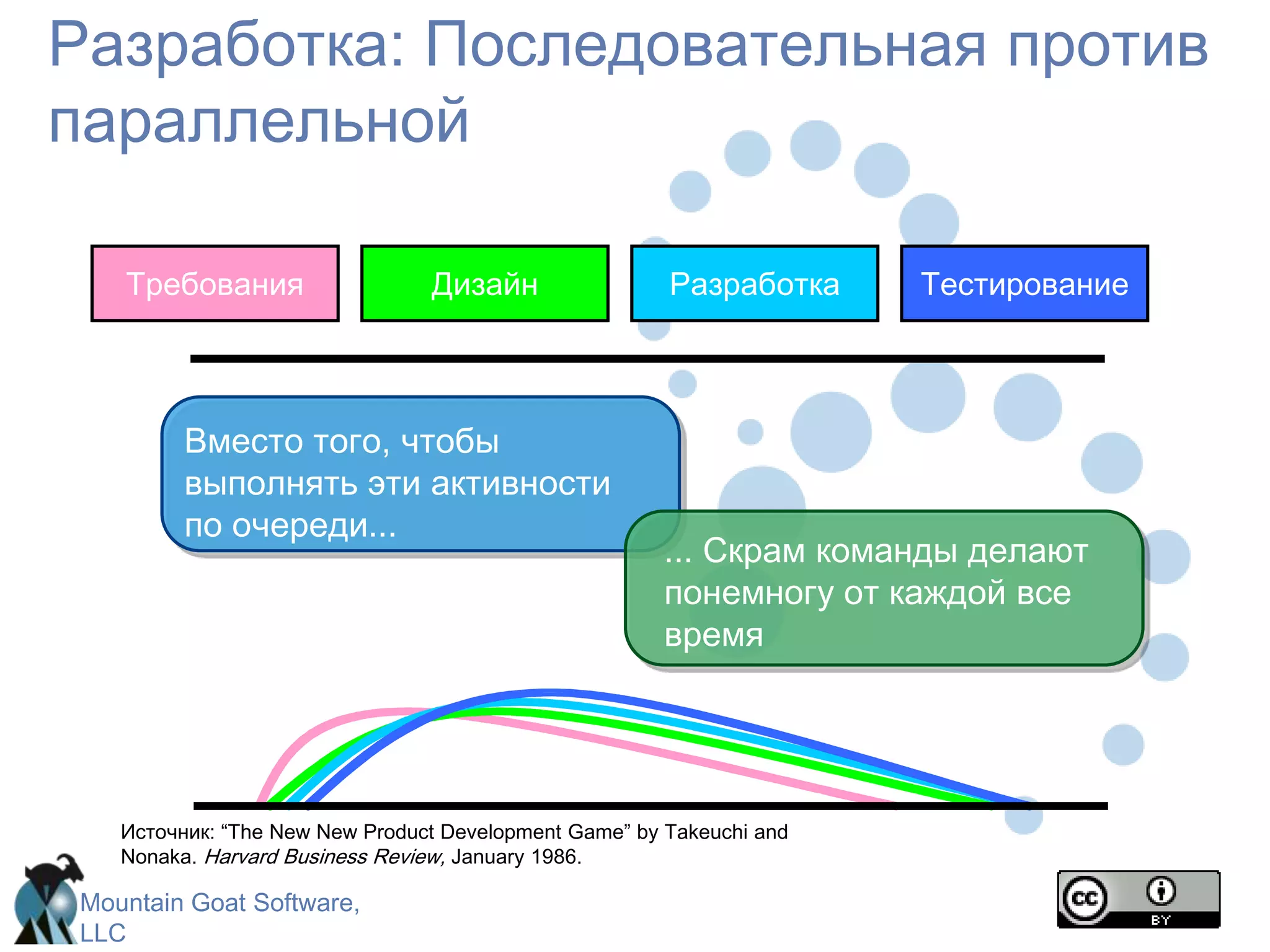 Теперь все вместеКартинка доступна на www.mountaingoatsoftware.com/scrum