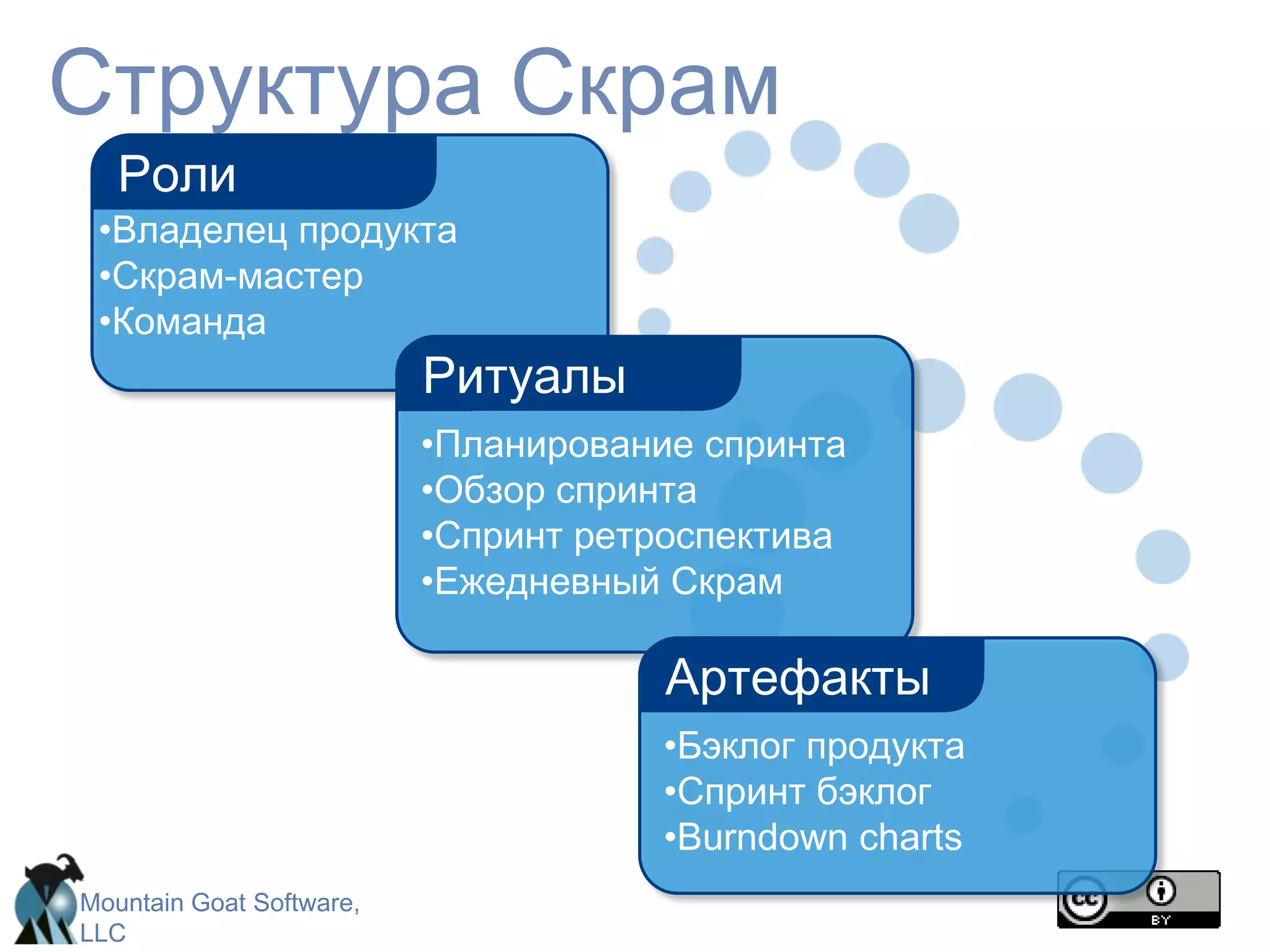 ТребованияДизайнРазработкаТестированиеВместо того, чтобы выполнять эти активности по очереди...... Скрам команды делают понемногу от каждой все времяИсточник: “The New New Product Development Game” by Takeuchi and Nonaka. Harvard Business Review, January 1986.Разработка: Последовательнаяпротив параллельной