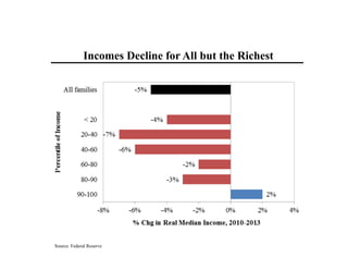 Incomes Decline for All but the Richest
Source: Federal Reserve
 