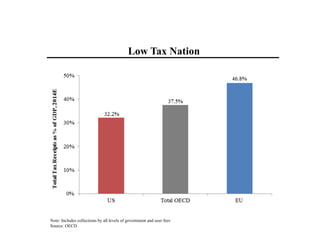 Low Tax Nation
Note: Includes collections by all levels of government and user fees
Source: OECD
 