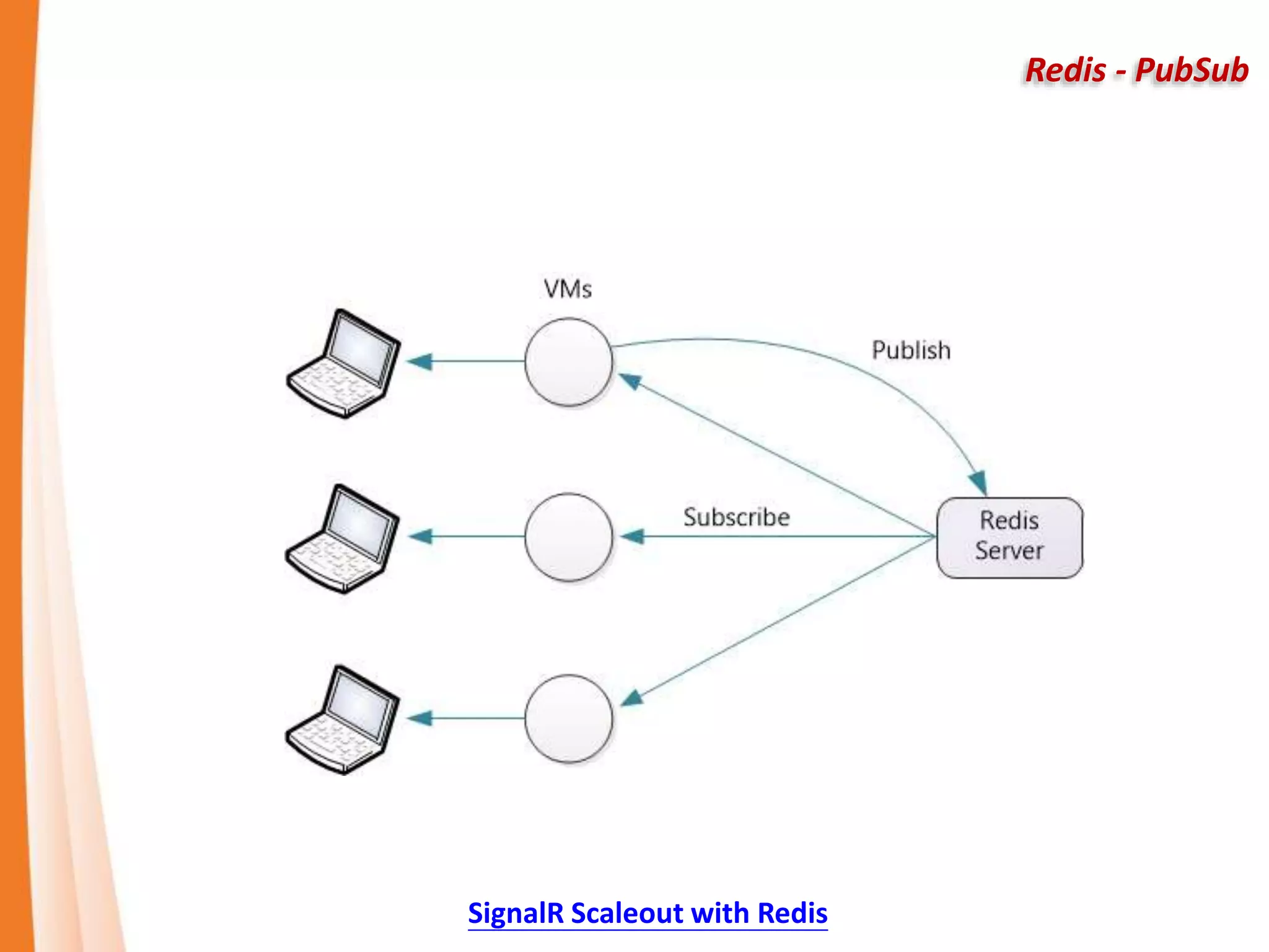 Redis - PubSub
SignalR Scaleout with Redis
 