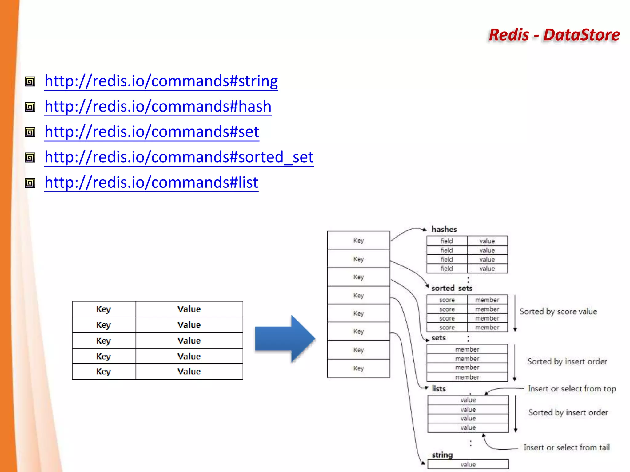 Redis - DataStore
http://redis.io/commands#string
http://redis.io/commands#hash
http://redis.io/commands#set
http://redis.io/commands#sorted_set
http://redis.io/commands#list
 