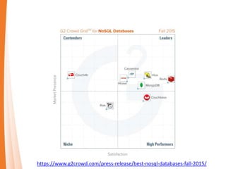 https://www.g2crowd.com/press-release/best-nosql-databases-fall-2015/
 