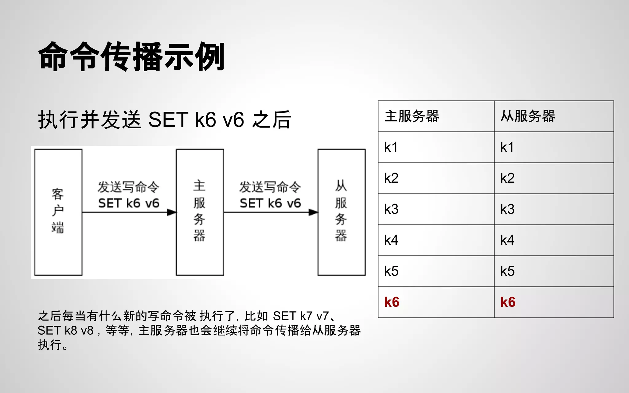 命令传播示例
执行并发送 SET k6 v6 之后 主服务器 从服务器
k1 k1
k2 k2
k3 k3
k4 k4
k5 k5
k6 k6
之后每当有什么新的写命令被 执行了，比如 SET k7 v7、
SET k8 v8 ，等等，主服务器也会继续将命令传播给从服务器
执行。
 