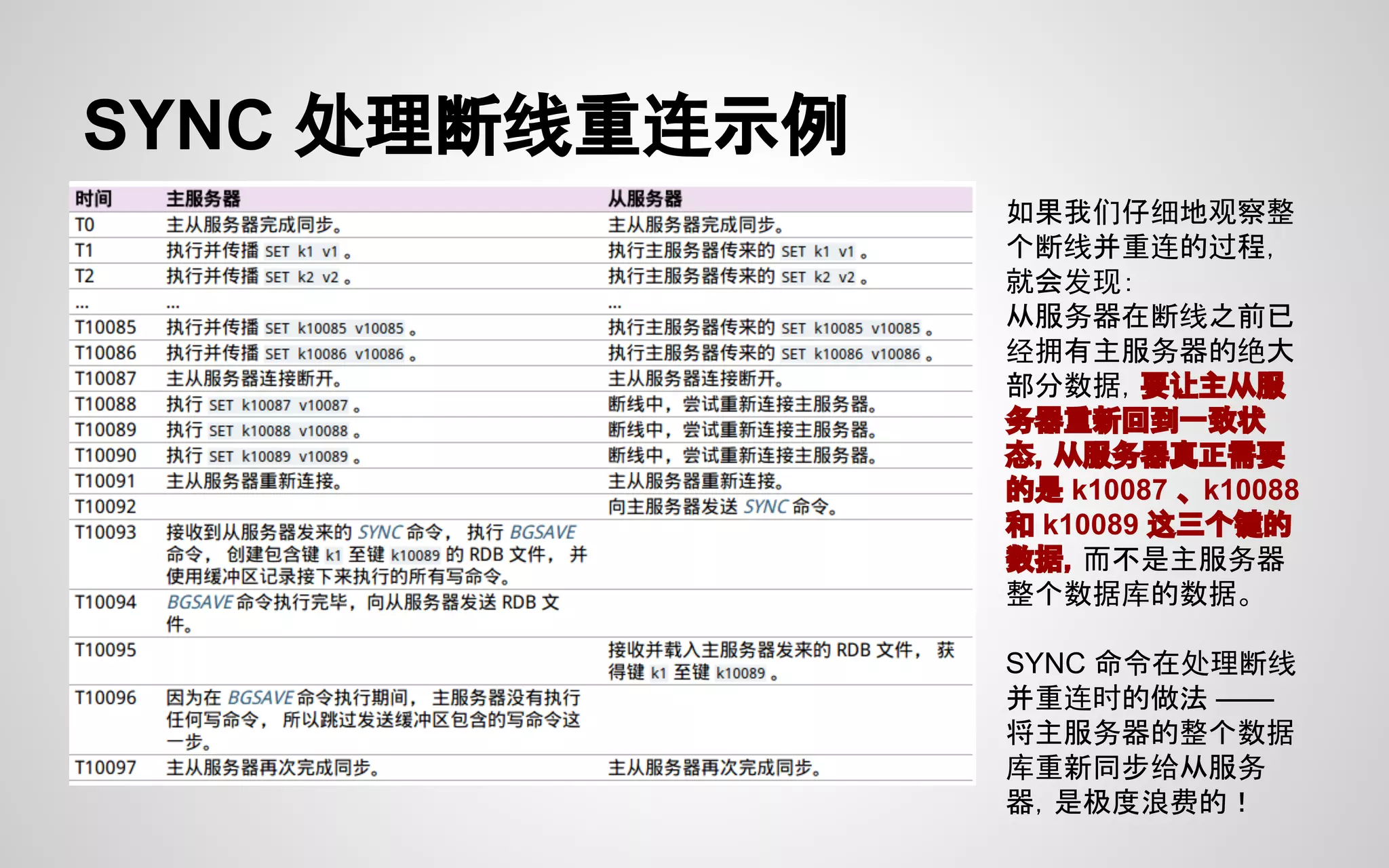 SYNC 处理断线重连示例
如果我们仔细地观察整
个断线并重连的过程，
就会发现：
从服务器在断线之前已
经拥有主服务器的绝大
部分数据，要让主从服
务器重新回到一致状
态，从服务器真正需要
的是 k10087 、 k10088
和 k10089 这三个键的
数据，而不是主服务器
整个数据库的数据。
SYNC 命令在处理断线
并重连时的做法 ——
将主服务器的整个数据
库重新同步给从服务
器，是极度浪费的！
 