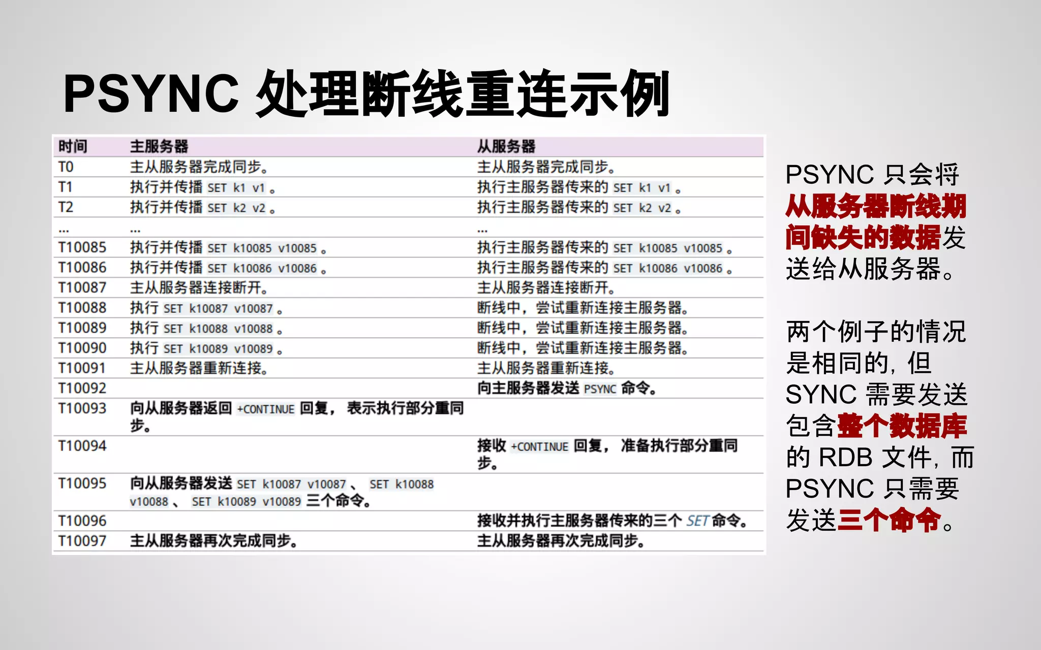 PSYNC 处理断线重连示例
PSYNC 只会将
从服务器断线期
间缺失的数据发
送给从服务器。
两个例子的情况
是相同的，但
SYNC 需要发送
包含整个数据库
的 RDB 文件，而
PSYNC 只需要
发送三个命令。
 