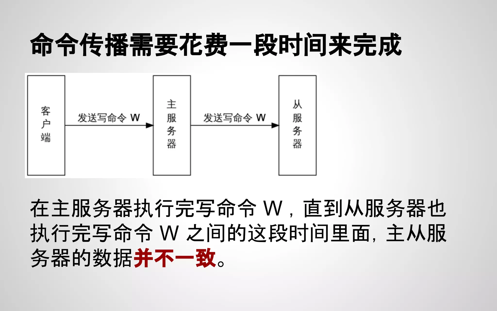 命令传播需要花费一段时间来完成
在主服务器执行完写命令 W ，直到从服务器也
执行完写命令 W 之间的这段时间里面，主从服
务器的数据并不一致。
 