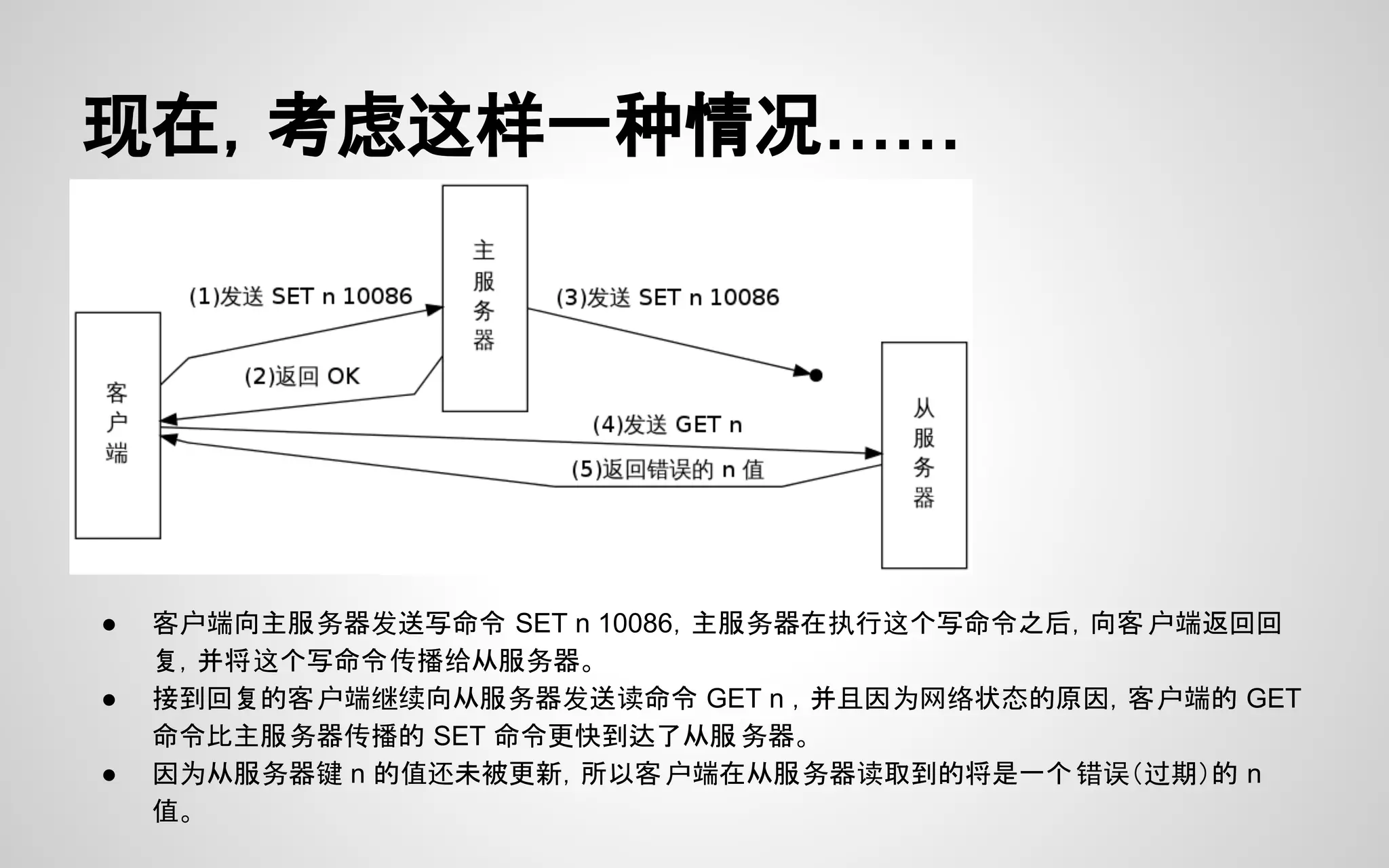 现在，考虑这样一种情况……
● 客户端向主服务器发送写命令 SET n 10086，主服务器在执行这个写命令之后，向客 户端返回回
复，并将这个写命令传播给从服务器。
● 接到回复的客户端继续向从服务器发送读命令 GET n ，并且因为网络状态的原因，客户端的 GET
命令比主服务器传播的 SET 命令更快到达了从服 务器。
● 因为从服务器键 n 的值还未被更新，所以客户端在从服务器读取到的将是一个错误（过期）的 n
值。
 