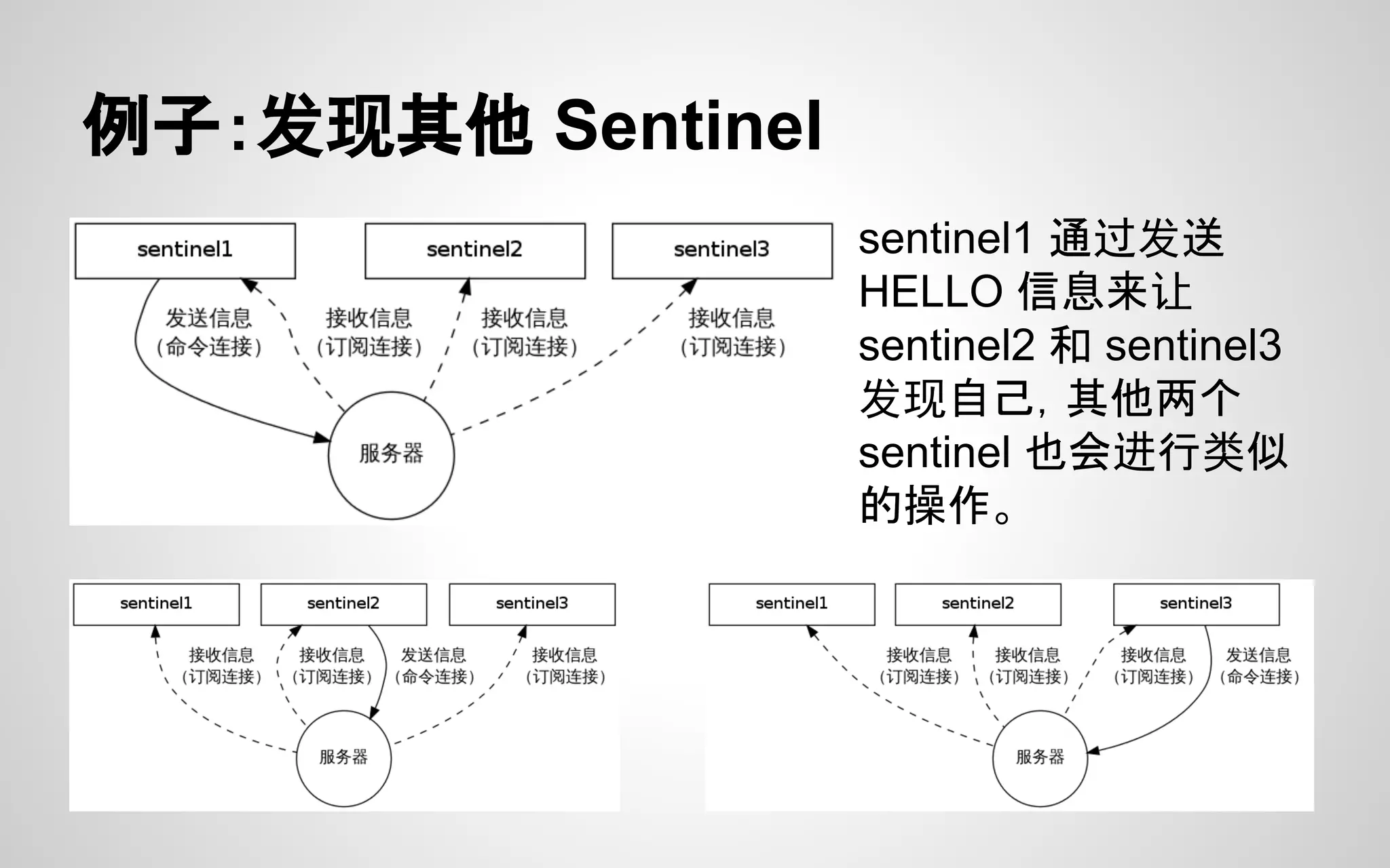 例子：发现其他 Sentinel
sentinel1 通过发送
HELLO 信息来让
sentinel2 和 sentinel3
发现自己，其他两个
sentinel 也会进行类似
的操作。
 