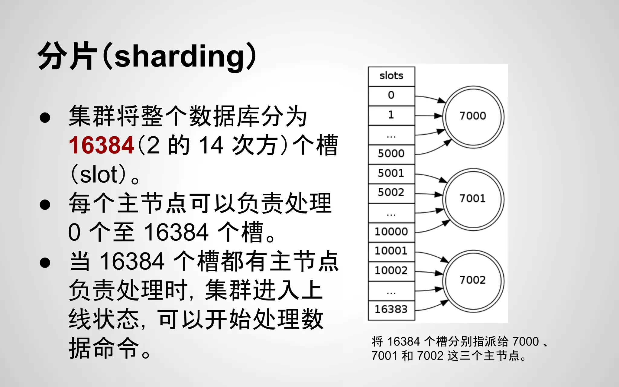 分片（sharding）
● 集群将整个数据库分为
16384（2 的 14 次方）个槽
（slot）。
● 每个主节点可以负责处理
0 个至 16384 个槽。
● 当 16384 个槽都有主节点
负责处理时，集群进入上
线状态，可以开始处理数
据命令。 将 16384 个槽分别指派给 7000 、
7001 和 7002 这三个主节点。
 