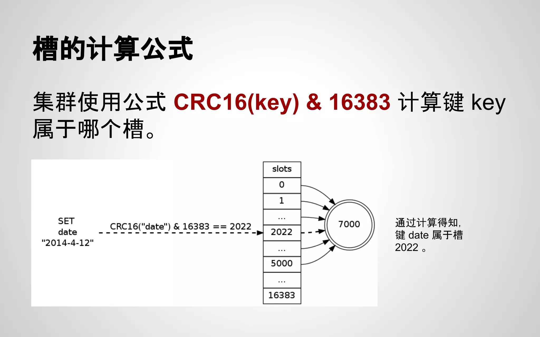 槽的计算公式
集群使用公式 CRC16(key) & 16383 计算键 key
属于哪个槽。
通过计算得知，
键 date 属于槽
2022 。
 