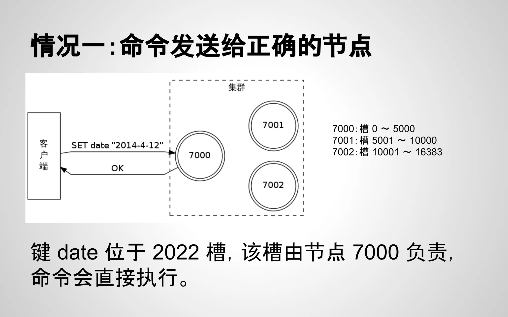 情况一：命令发送给正确的节点
键 date 位于 2022 槽，该槽由节点 7000 负责，
命令会直接执行。
7000：槽 0 ～ 5000
7001：槽 5001 ～ 10000
7002：槽 10001 ～ 16383
 