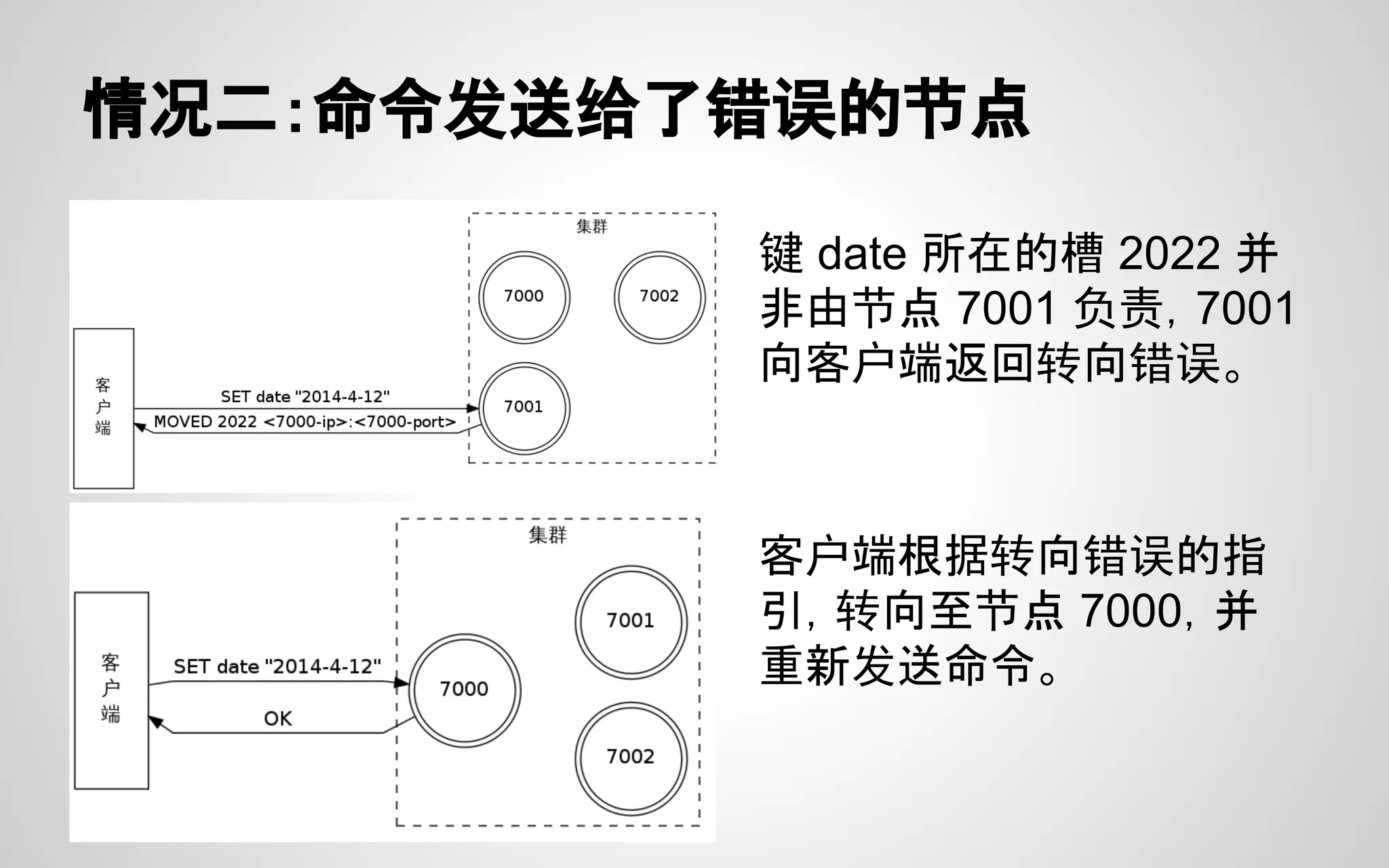 情况二：命令发送给了错误的节点
键 date 所在的槽 2022 并
非由节点 7001 负责，7001
向客户端返回转向错误。
客户端根据转向错误的指
引，转向至节点 7000，并
重新发送命令。
 