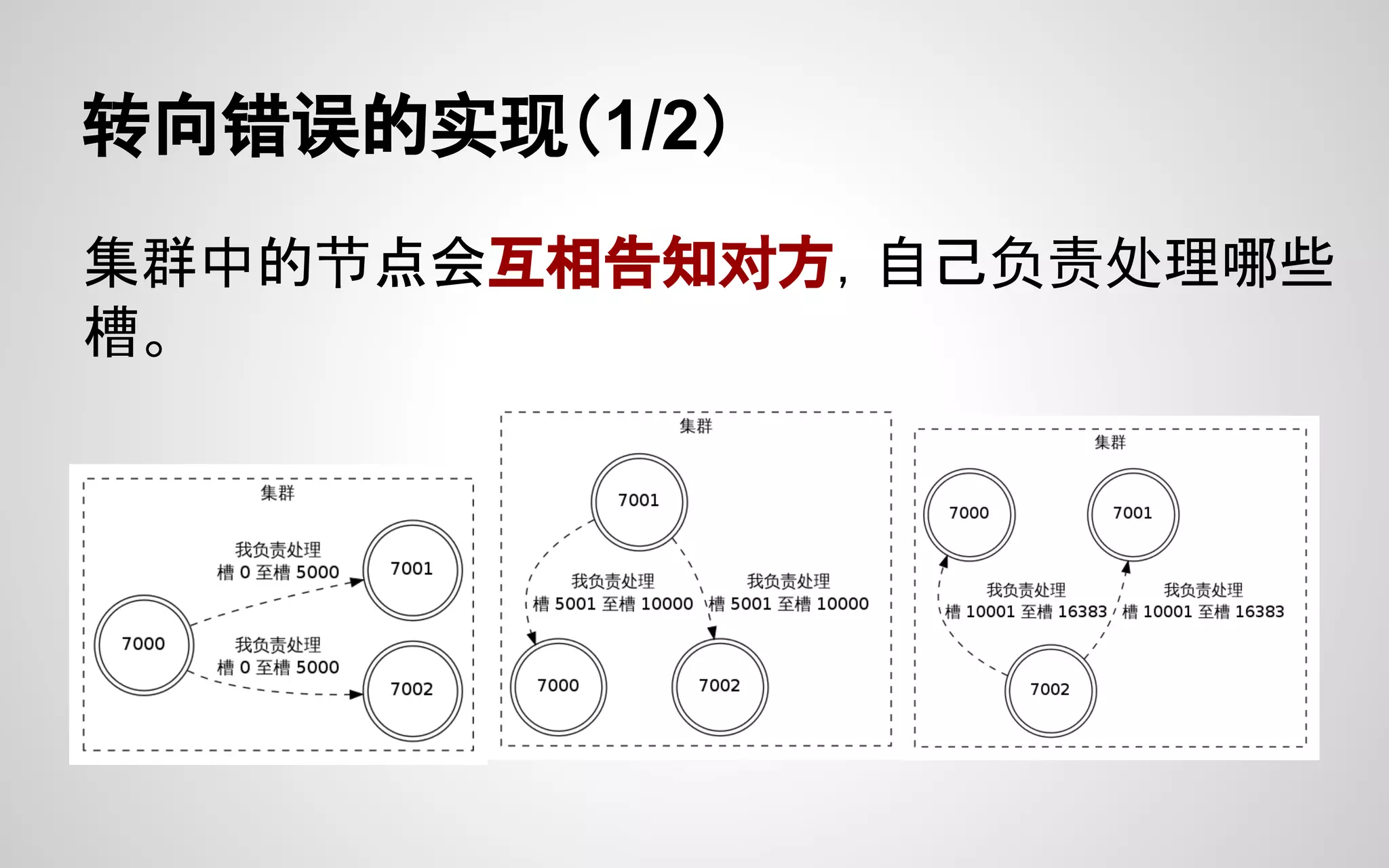 转向错误的实现（1/2）
集群中的节点会互相告知对方，自己负责处理哪些
槽。
 